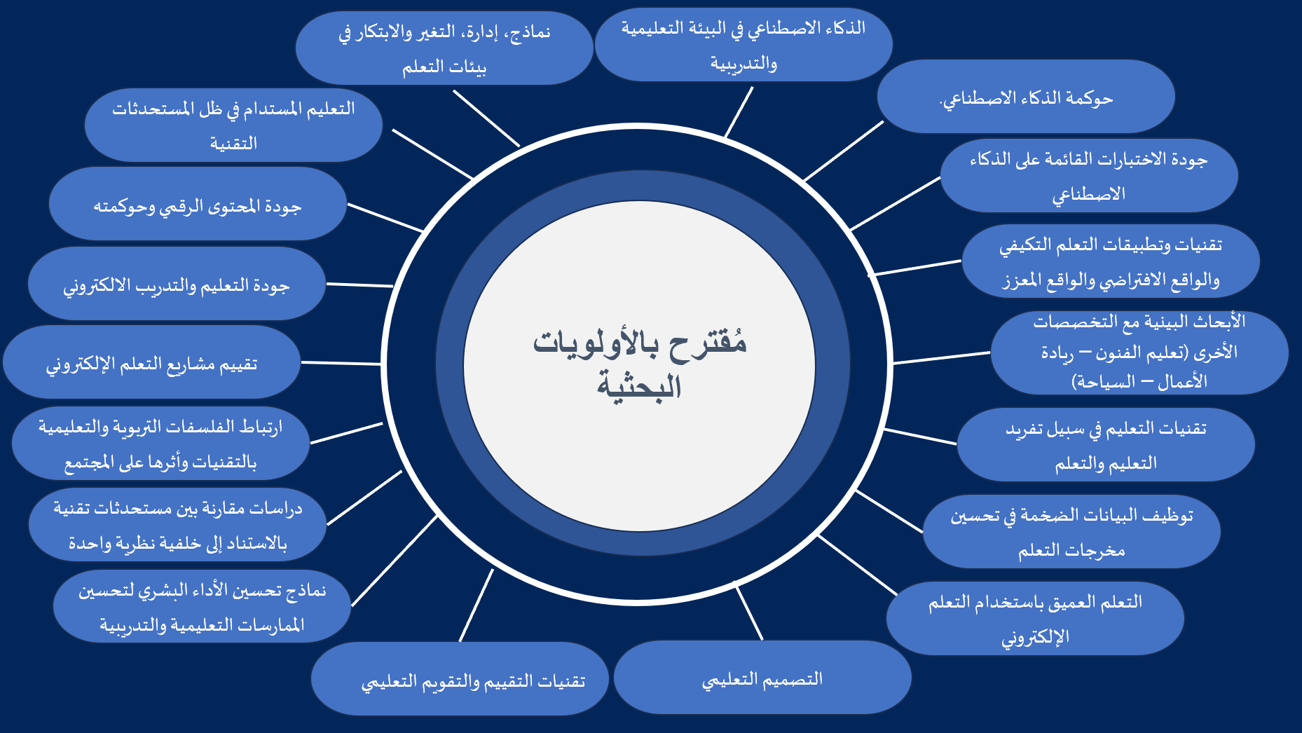 مواضيع المقترحات البحثية لتخصص تقنيات التعليم